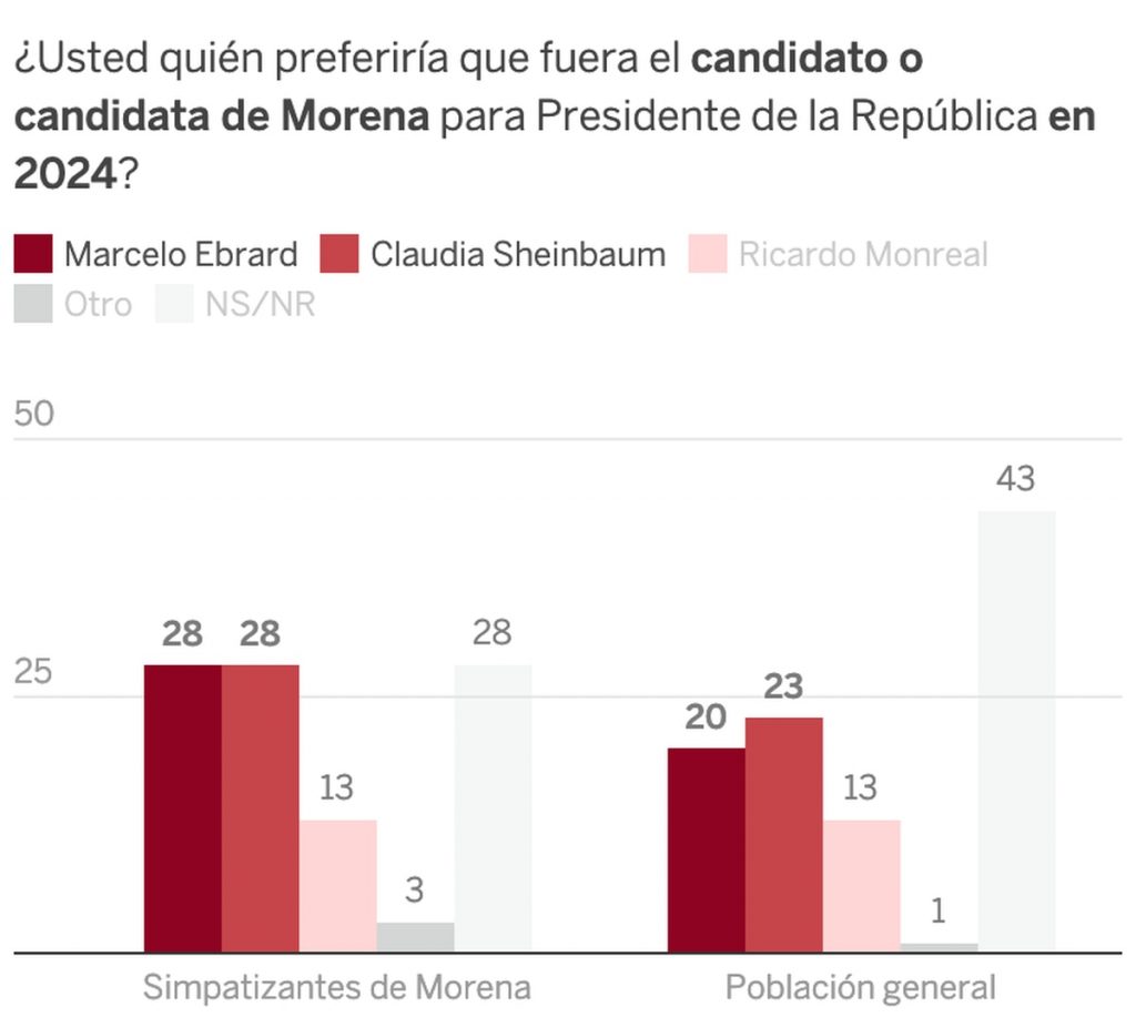 Elecciones México 2021: La carrera presidencial 2024: Sheinbaum es la favorita y vence a Ebrard a la mínima |  Elecciones mexicanas 2021