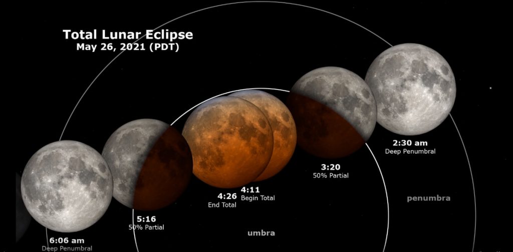 Espectáculo doble: así es como se puede ver el eclipse lunar y la superluna esta mañana desde América Latina |  Ciencias